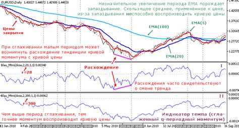 индикаторы темпа изменения цены forex